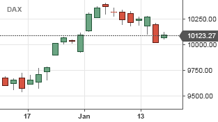 Forexpros copper interactive chart